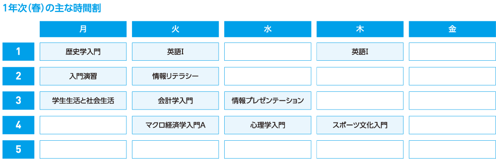 1年次（春）の主な時間割