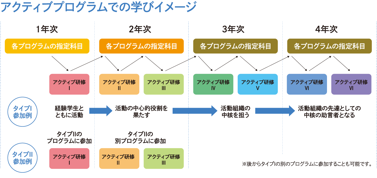 アクティブプログラム