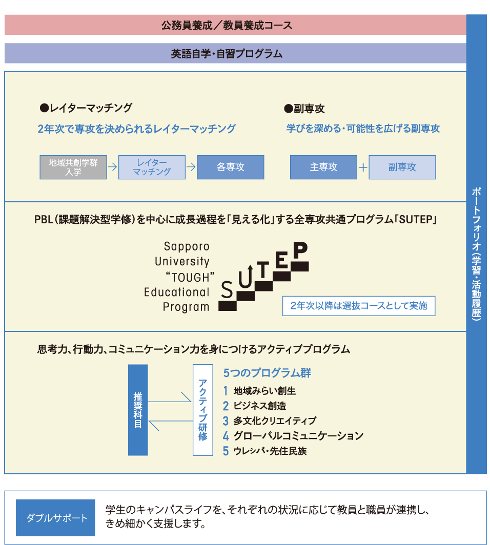 4年間の流れ