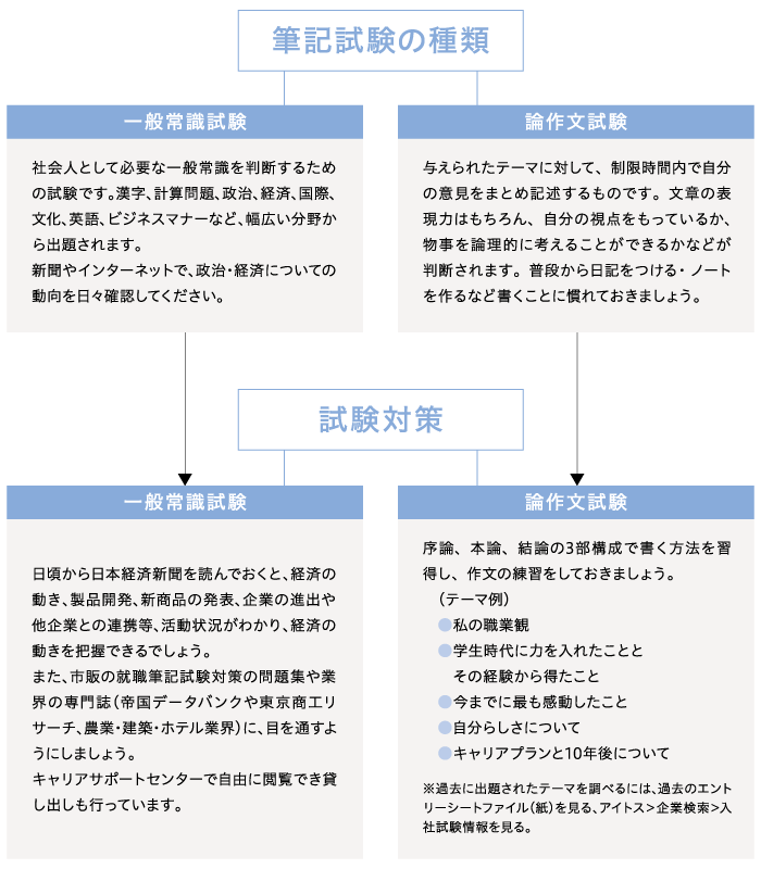 筆記試験の種類・対策