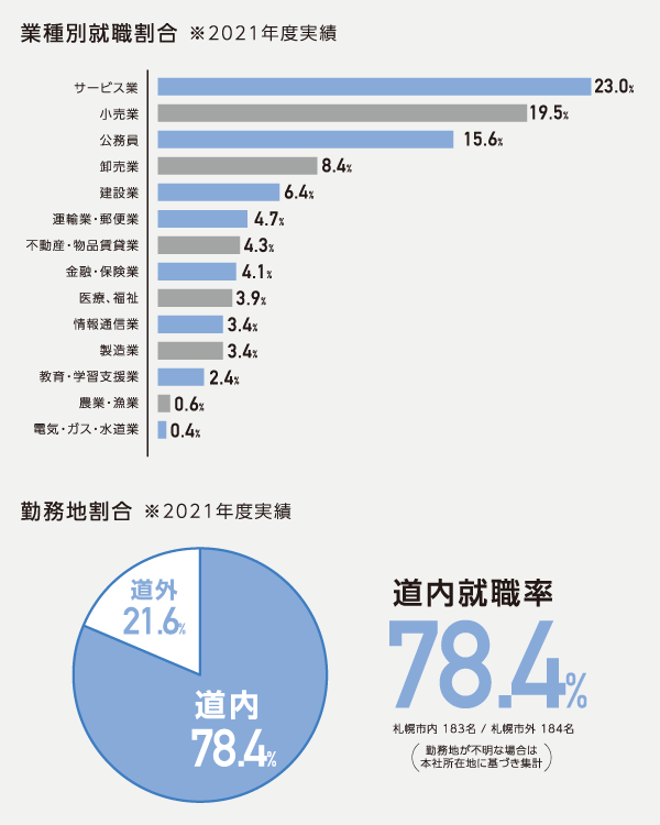 業種別就職状況