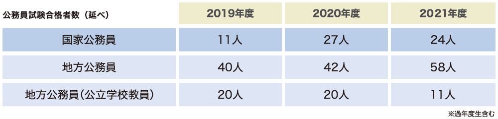 公務員試験合格者数(延べ)