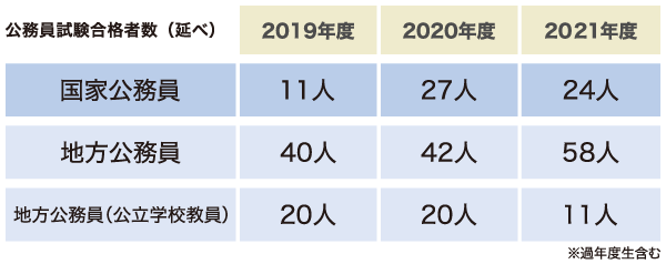 公務員試験合格者数(延べ)