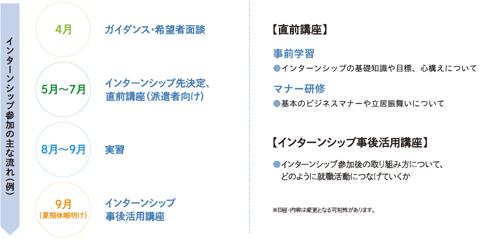 インターンシップ参加の主な流れ（例）