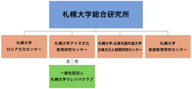 札幌大学総合研究所の組織図