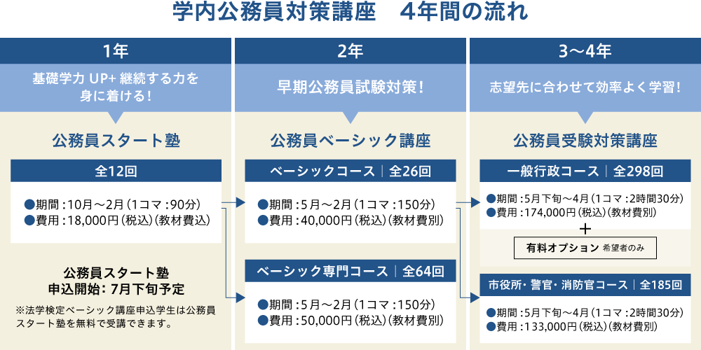学内公務員対策講座 4年間の流れ
