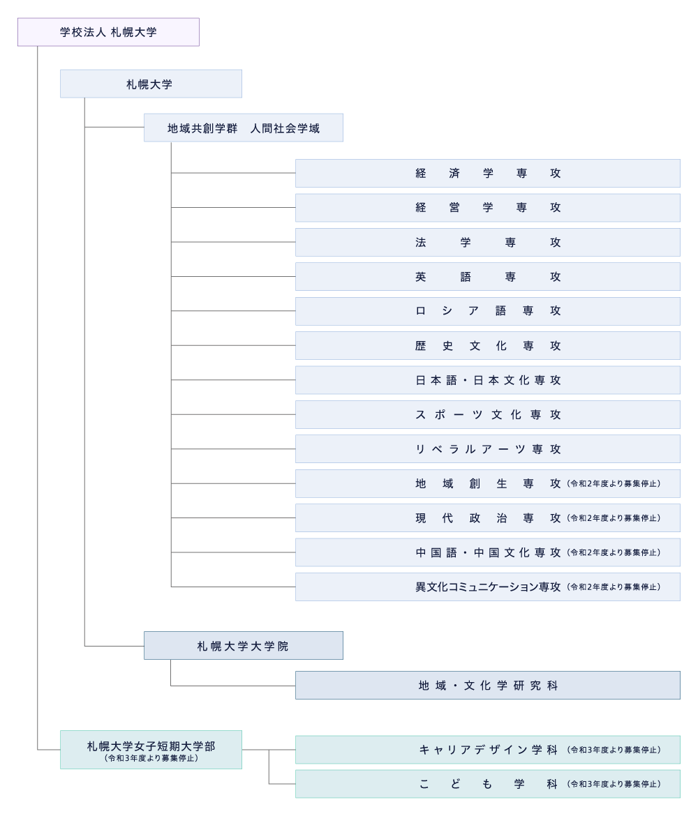 組織図